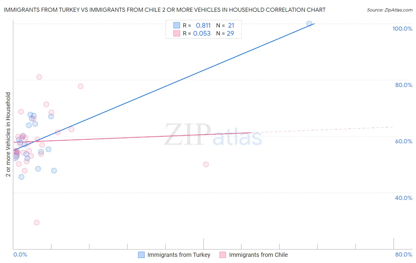 Immigrants from Turkey vs Immigrants from Chile 2 or more Vehicles in Household