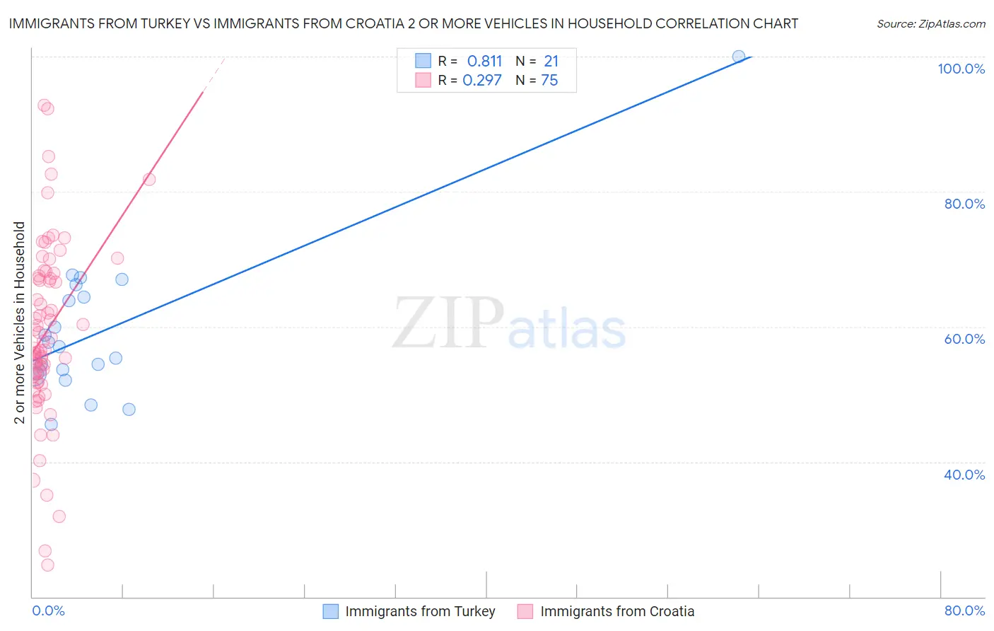 Immigrants from Turkey vs Immigrants from Croatia 2 or more Vehicles in Household
