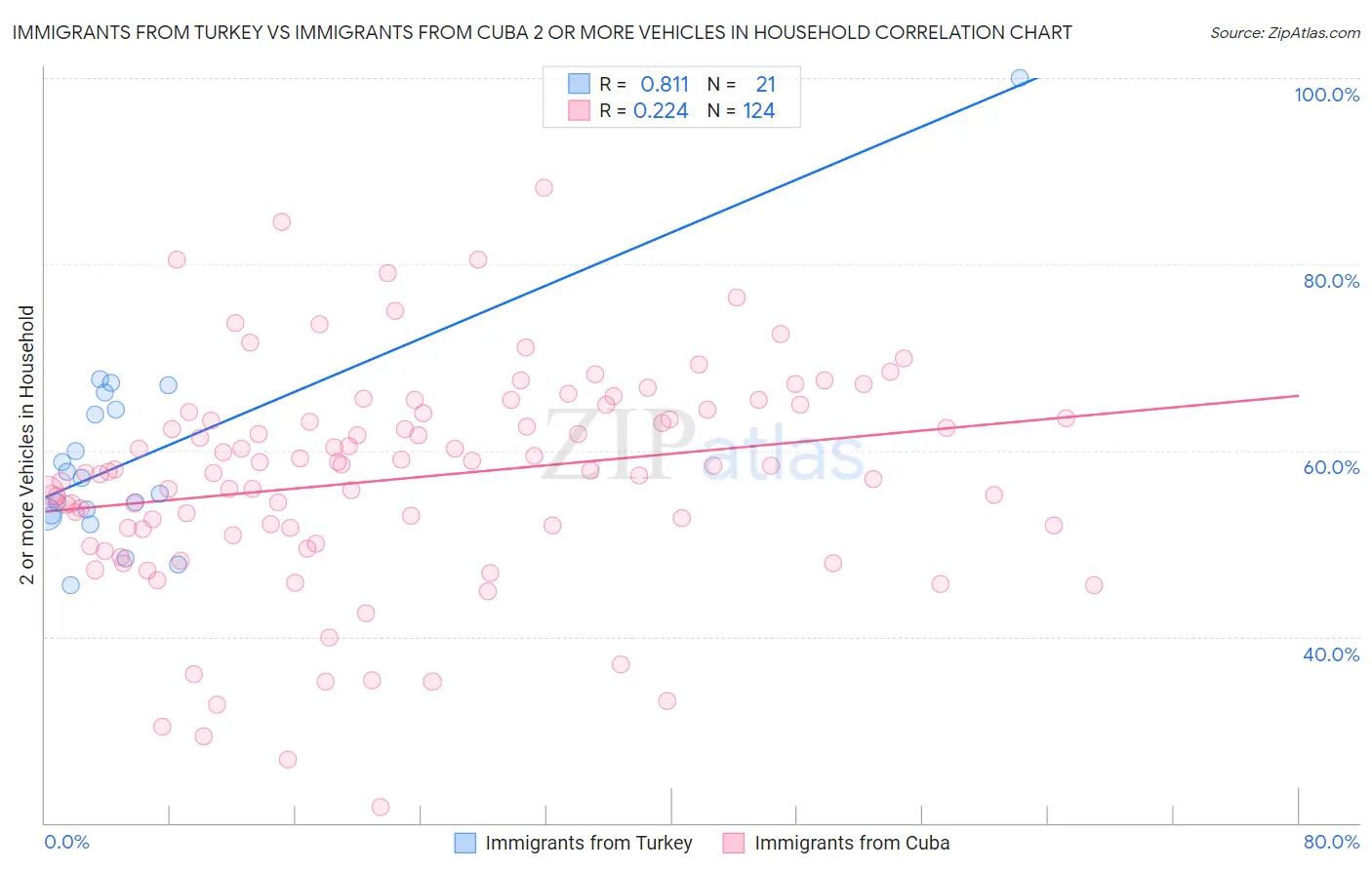 Immigrants from Turkey vs Immigrants from Cuba 2 or more Vehicles in Household