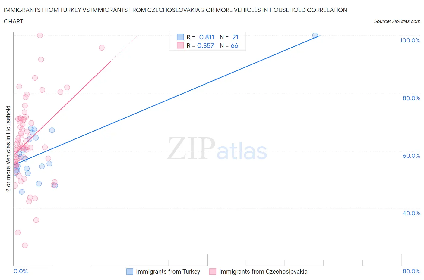 Immigrants from Turkey vs Immigrants from Czechoslovakia 2 or more Vehicles in Household
