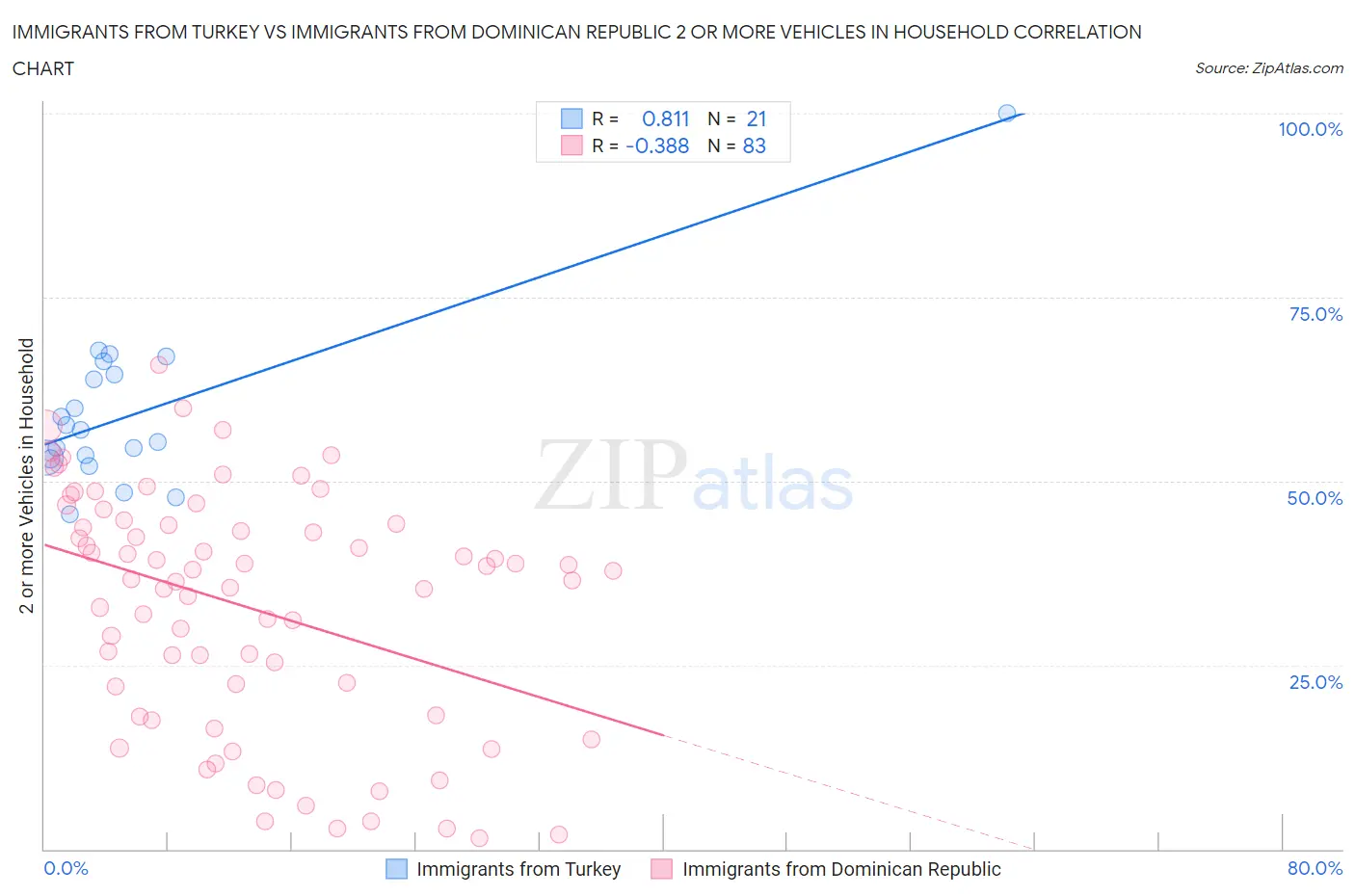 Immigrants from Turkey vs Immigrants from Dominican Republic 2 or more Vehicles in Household