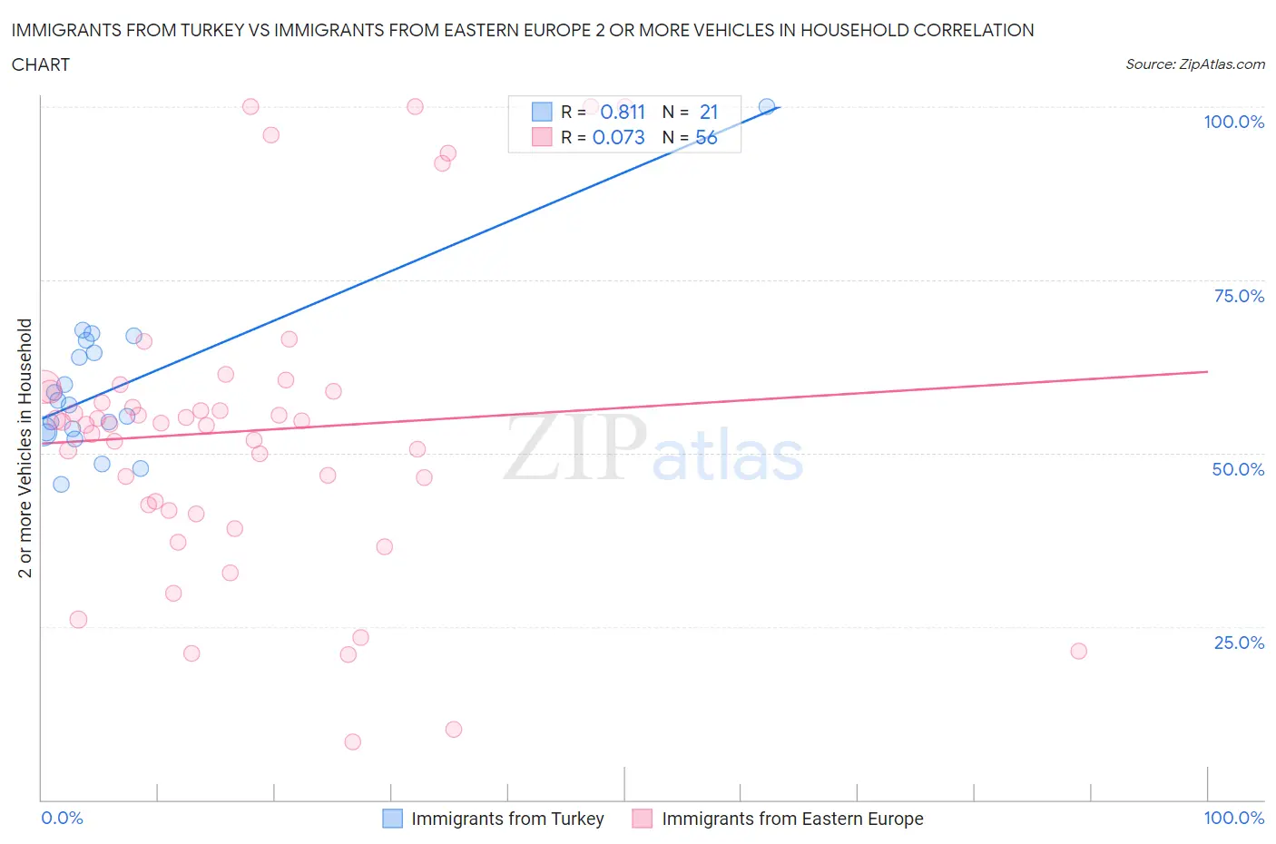 Immigrants from Turkey vs Immigrants from Eastern Europe 2 or more Vehicles in Household