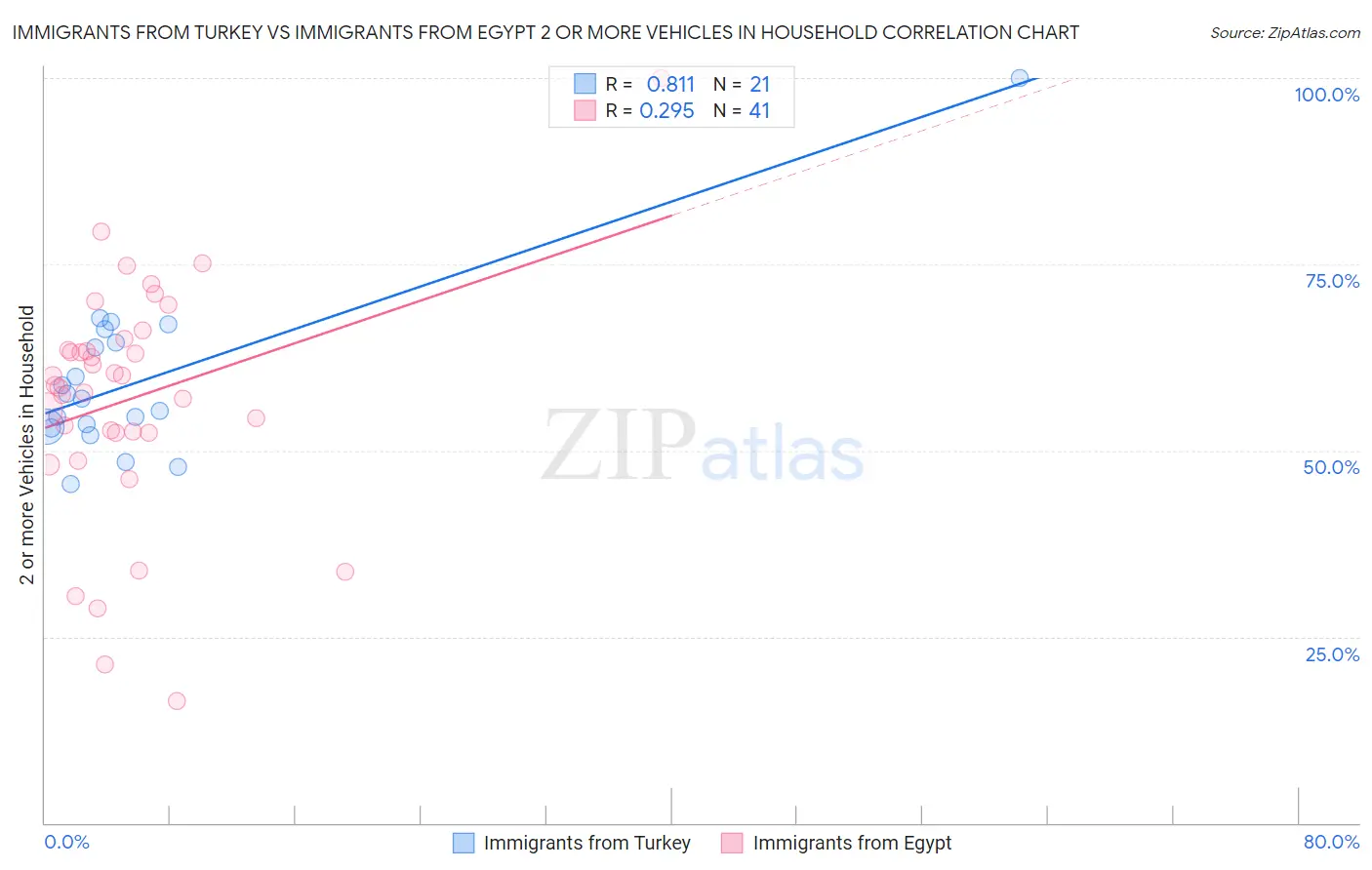 Immigrants from Turkey vs Immigrants from Egypt 2 or more Vehicles in Household