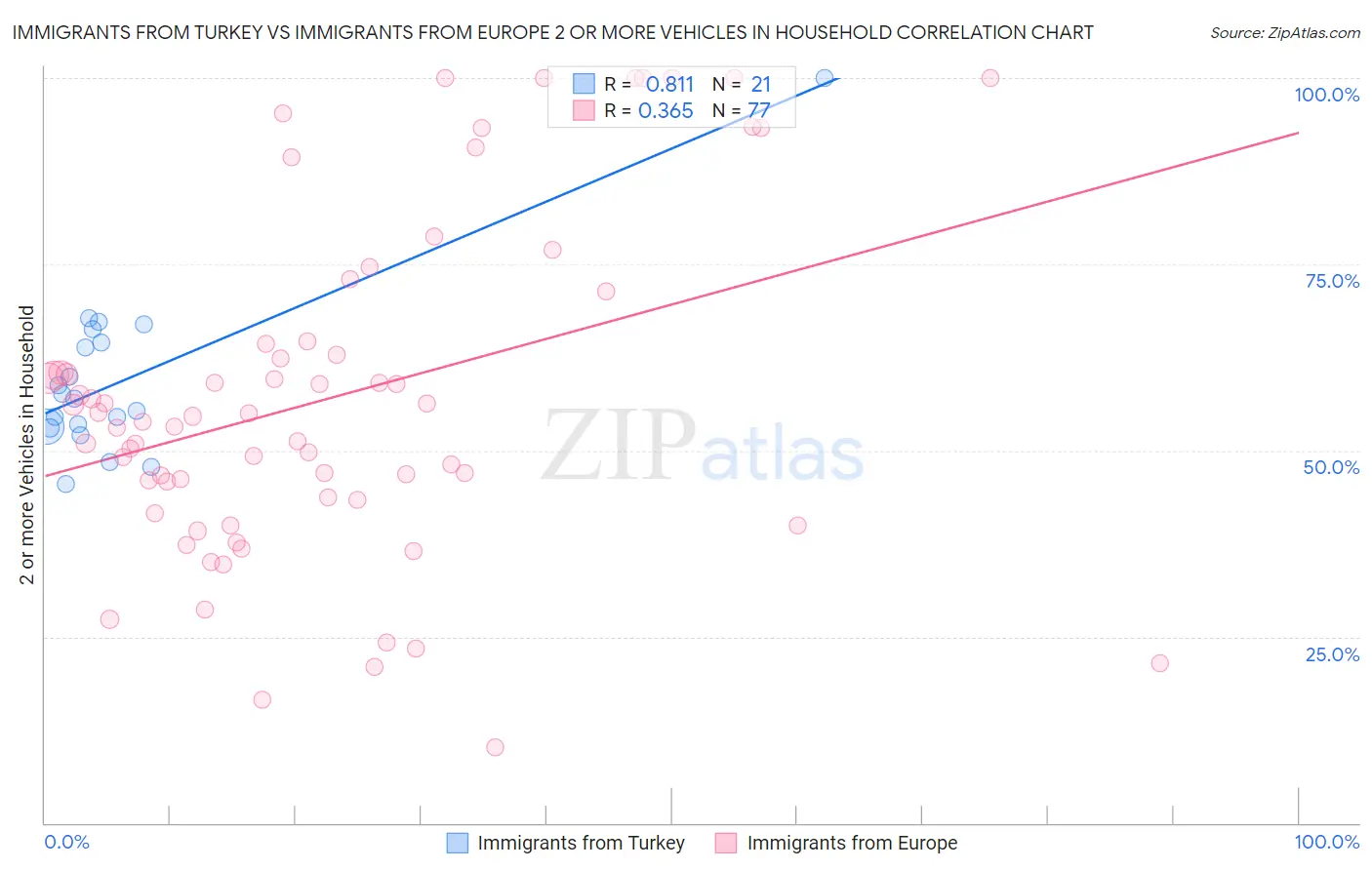 Immigrants from Turkey vs Immigrants from Europe 2 or more Vehicles in Household