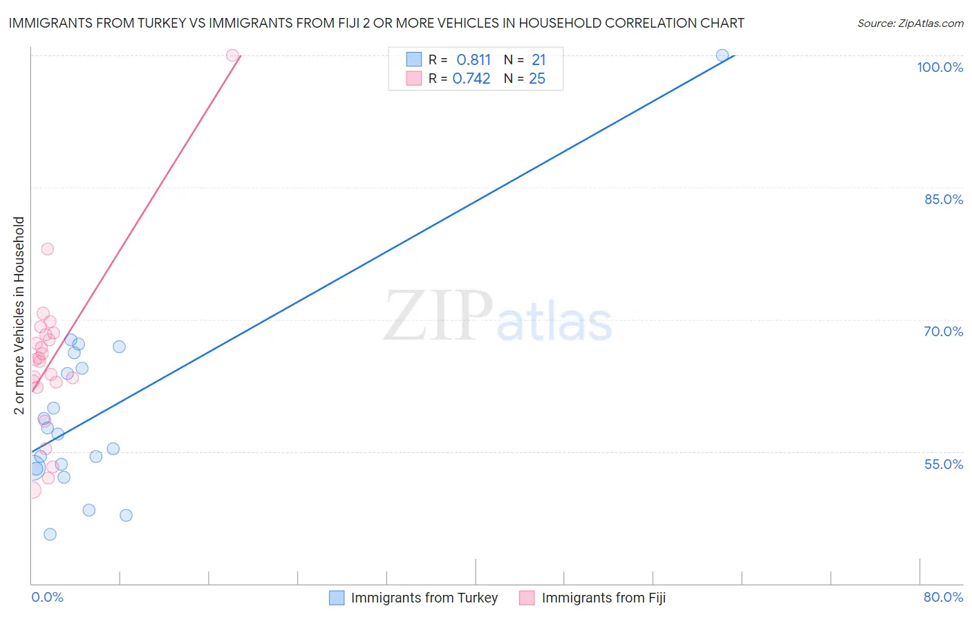 Immigrants from Turkey vs Immigrants from Fiji 2 or more Vehicles in Household