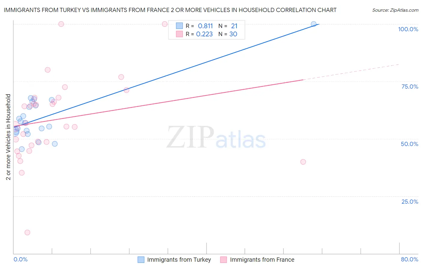 Immigrants from Turkey vs Immigrants from France 2 or more Vehicles in Household