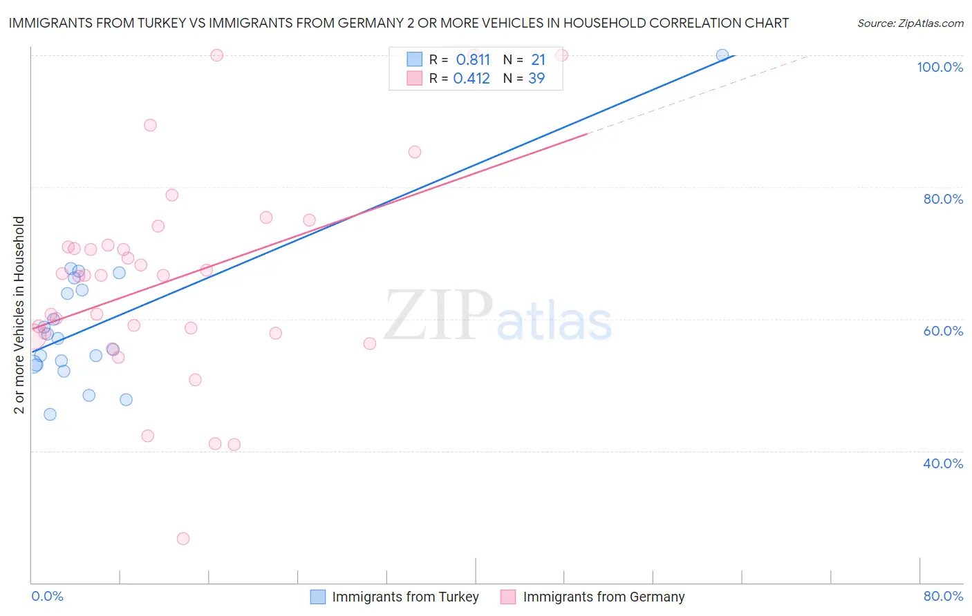 Immigrants from Turkey vs Immigrants from Germany 2 or more Vehicles in Household