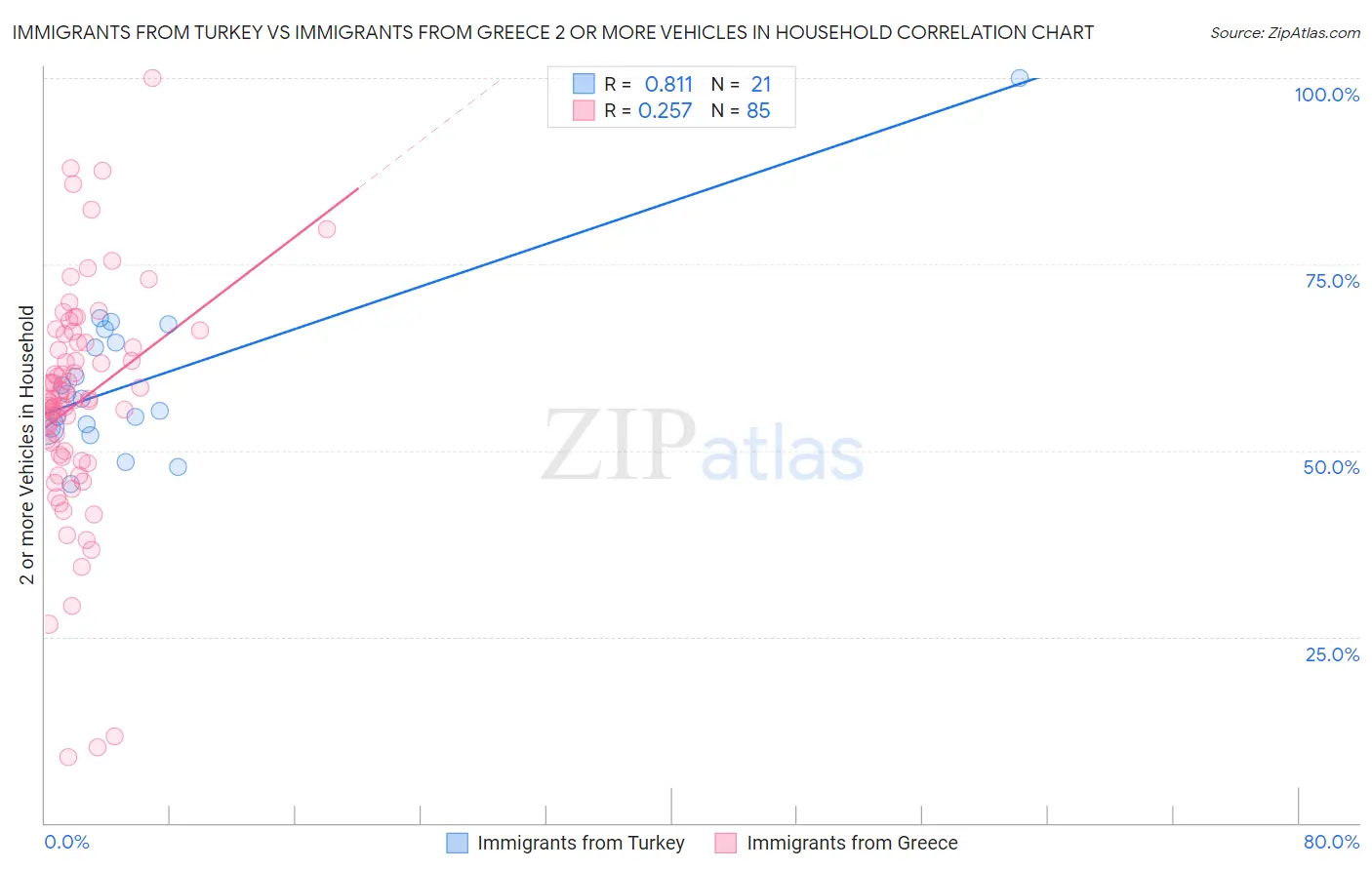 Immigrants from Turkey vs Immigrants from Greece 2 or more Vehicles in Household