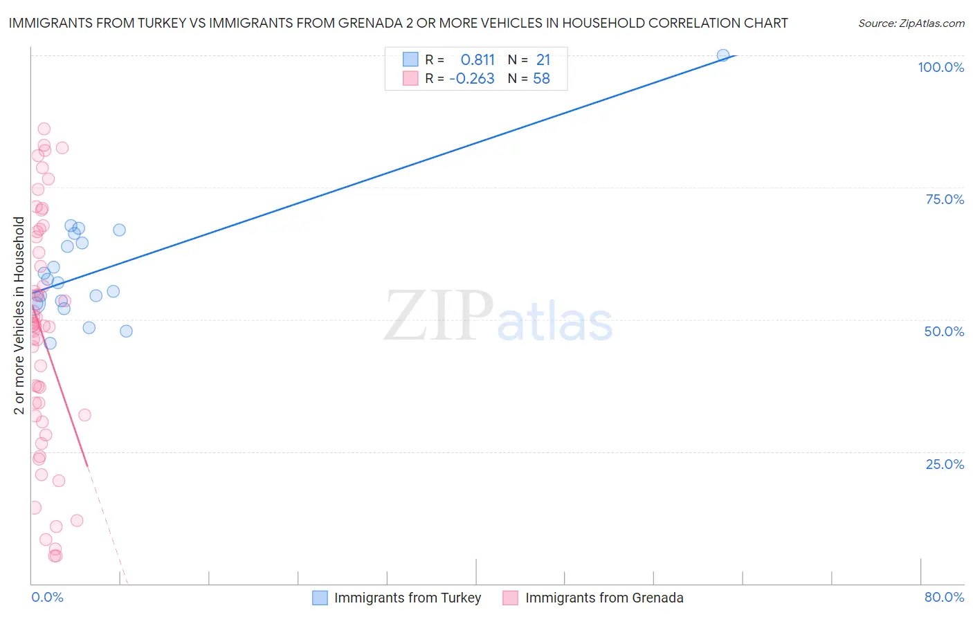 Immigrants from Turkey vs Immigrants from Grenada 2 or more Vehicles in Household