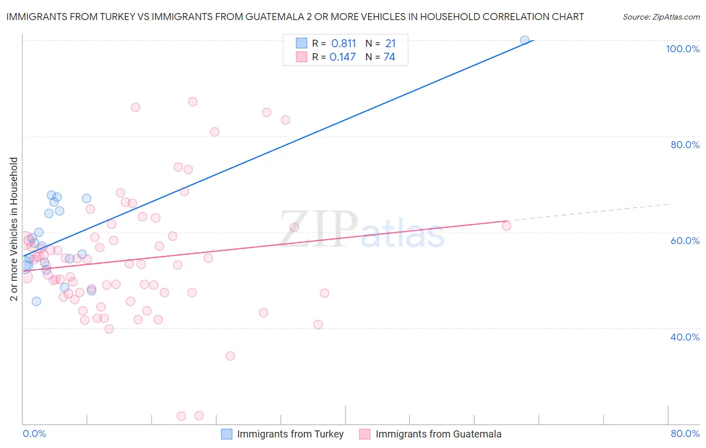 Immigrants from Turkey vs Immigrants from Guatemala 2 or more Vehicles in Household