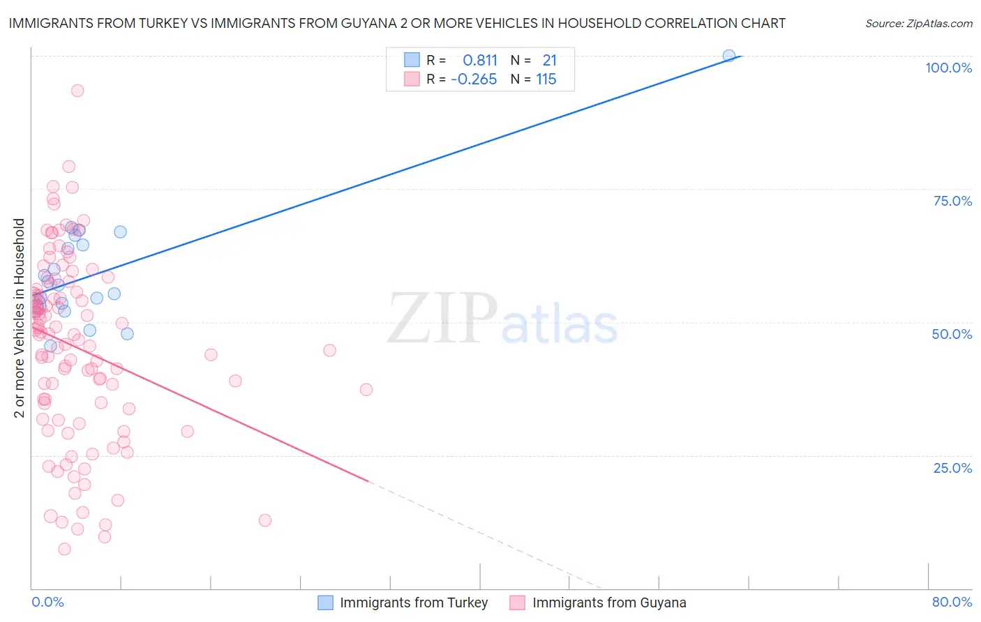Immigrants from Turkey vs Immigrants from Guyana 2 or more Vehicles in Household