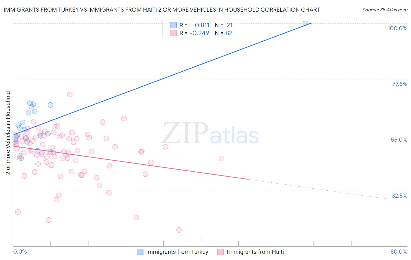 Immigrants from Turkey vs Immigrants from Haiti 2 or more Vehicles in Household