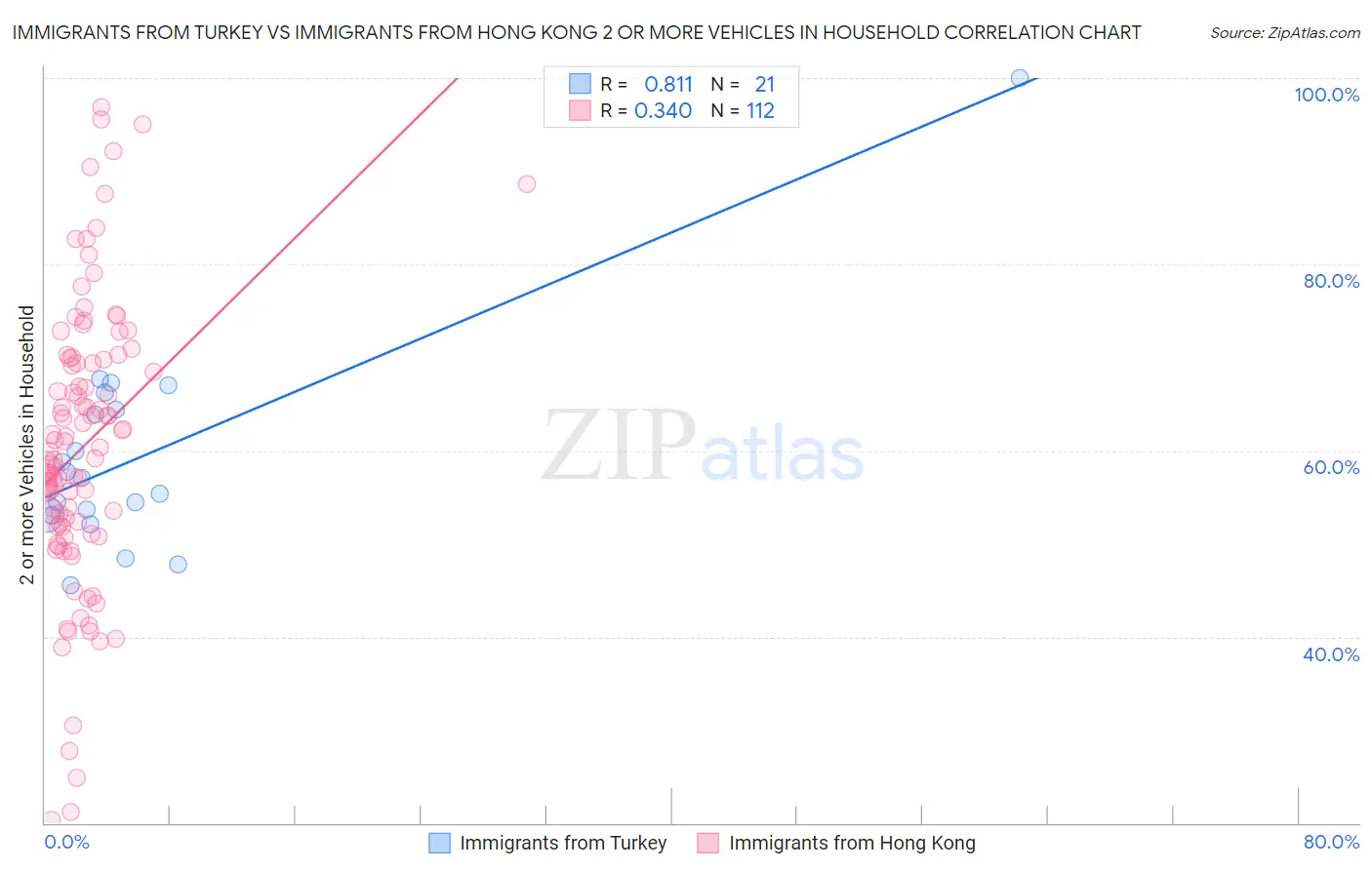 Immigrants from Turkey vs Immigrants from Hong Kong 2 or more Vehicles in Household