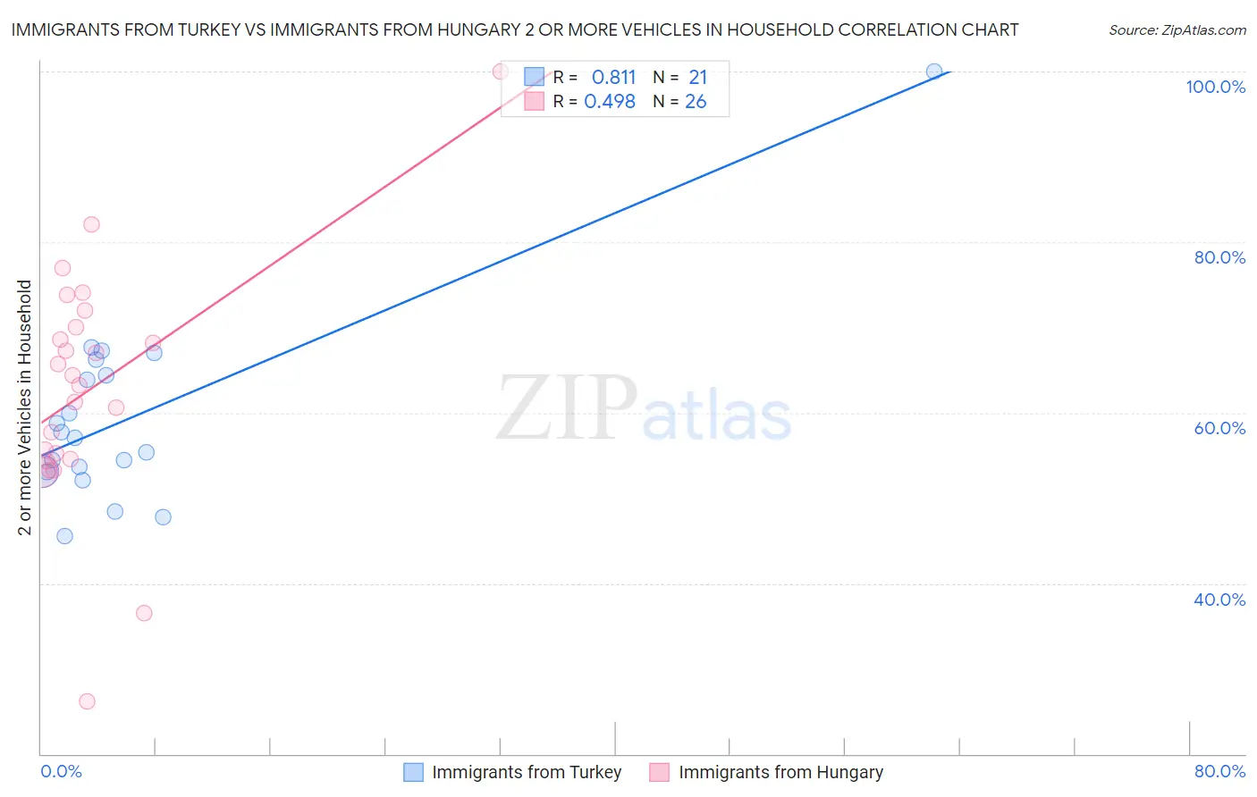 Immigrants from Turkey vs Immigrants from Hungary 2 or more Vehicles in Household