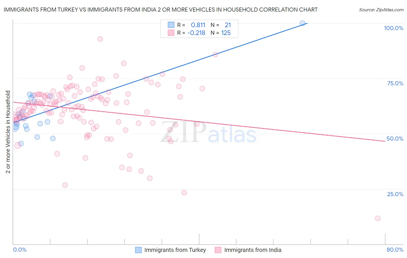 Immigrants from Turkey vs Immigrants from India 2 or more Vehicles in Household