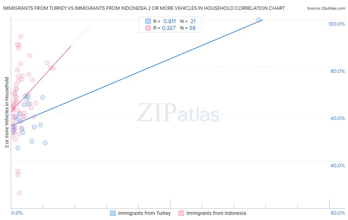 Immigrants from Turkey vs Immigrants from Indonesia 2 or more Vehicles in Household