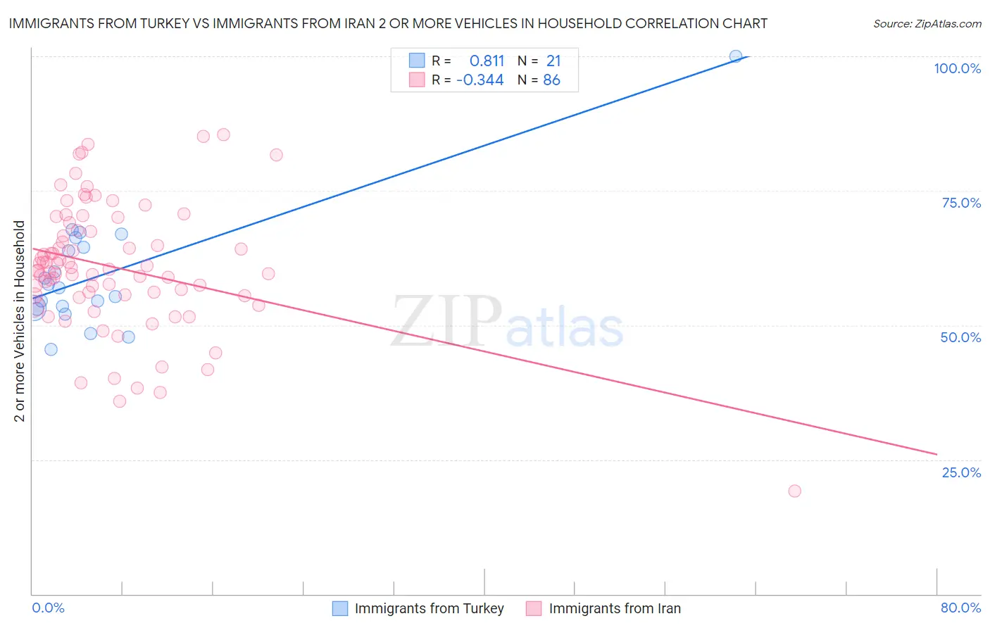 Immigrants from Turkey vs Immigrants from Iran 2 or more Vehicles in Household