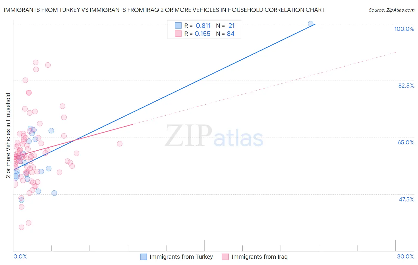 Immigrants from Turkey vs Immigrants from Iraq 2 or more Vehicles in Household