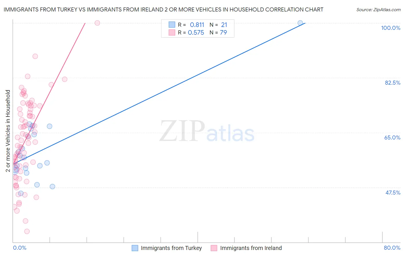 Immigrants from Turkey vs Immigrants from Ireland 2 or more Vehicles in Household
