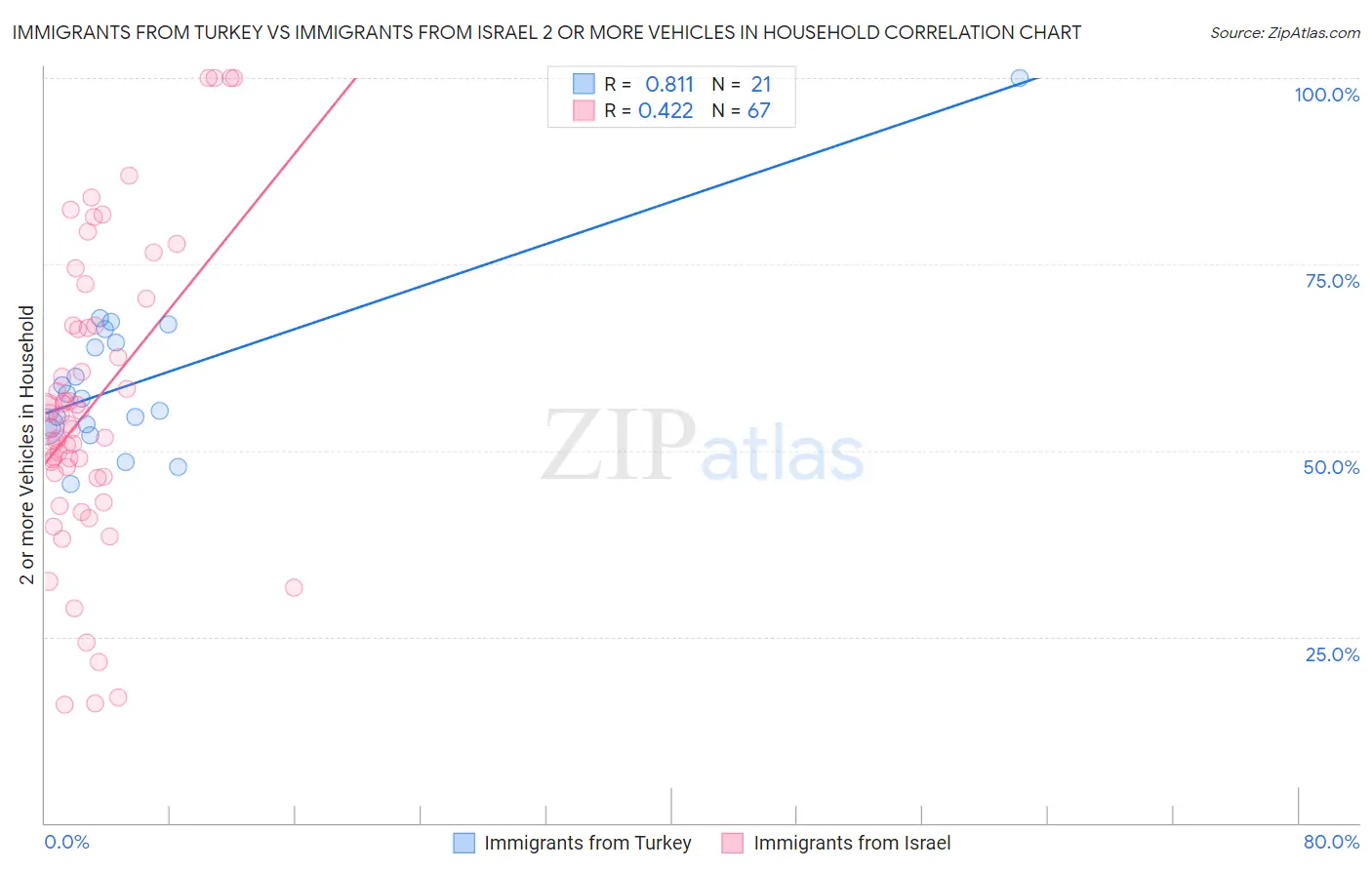 Immigrants from Turkey vs Immigrants from Israel 2 or more Vehicles in Household
