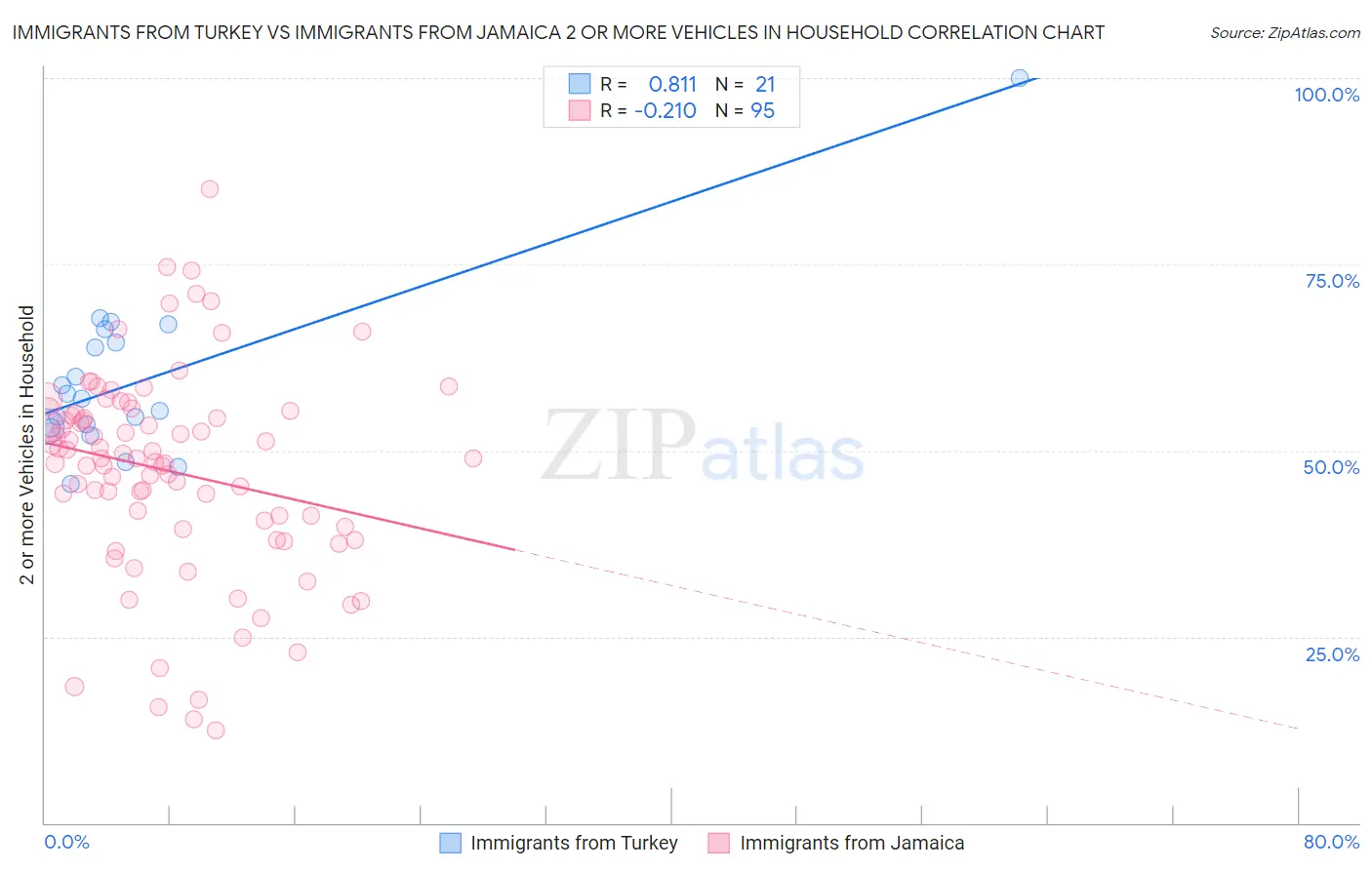 Immigrants from Turkey vs Immigrants from Jamaica 2 or more Vehicles in Household