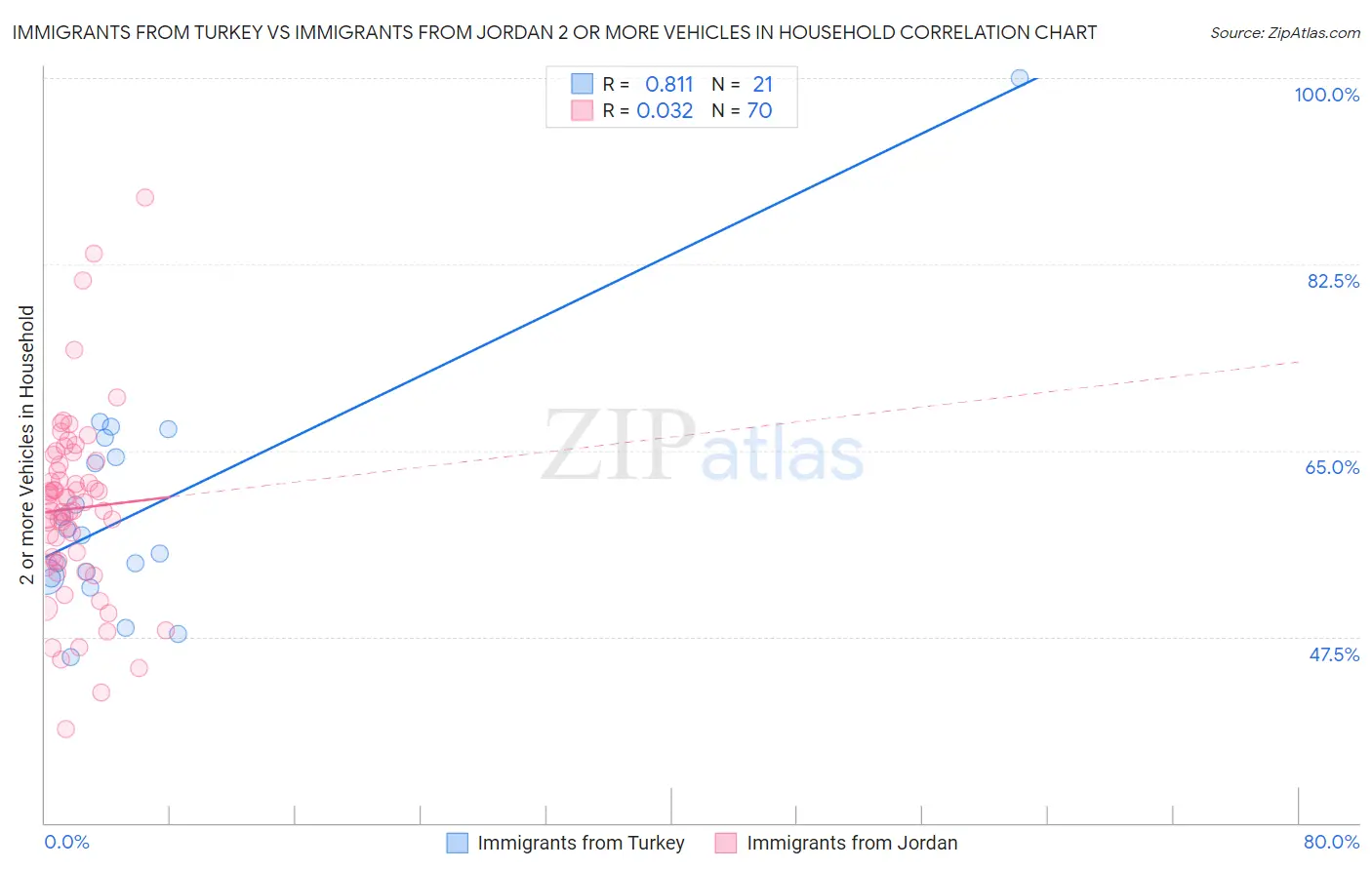 Immigrants from Turkey vs Immigrants from Jordan 2 or more Vehicles in Household