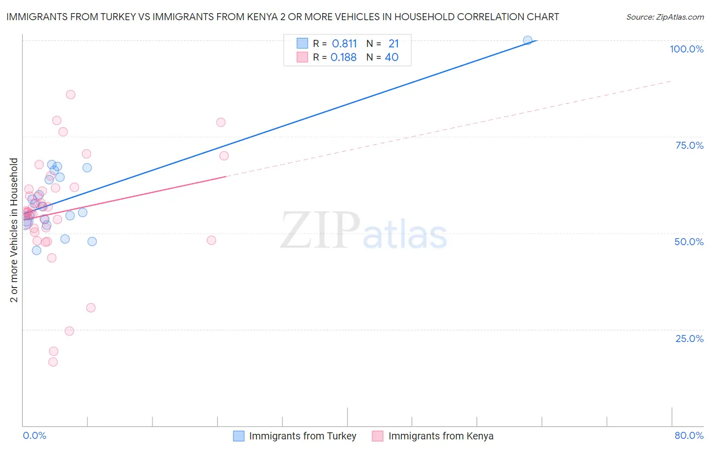 Immigrants from Turkey vs Immigrants from Kenya 2 or more Vehicles in Household