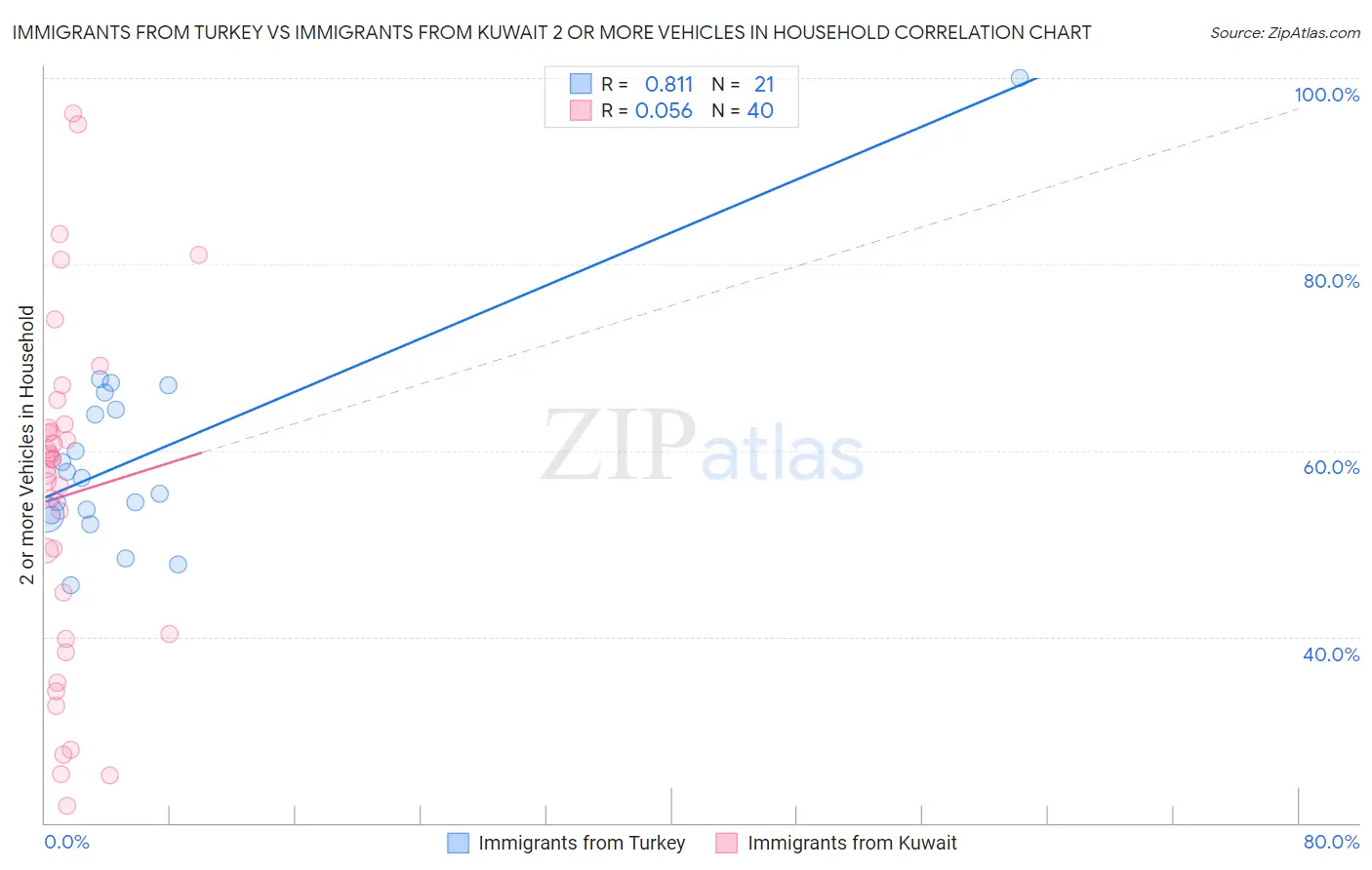Immigrants from Turkey vs Immigrants from Kuwait 2 or more Vehicles in Household