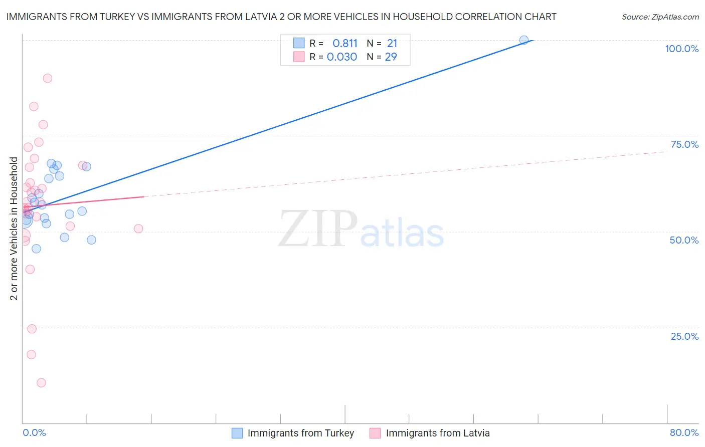 Immigrants from Turkey vs Immigrants from Latvia 2 or more Vehicles in Household