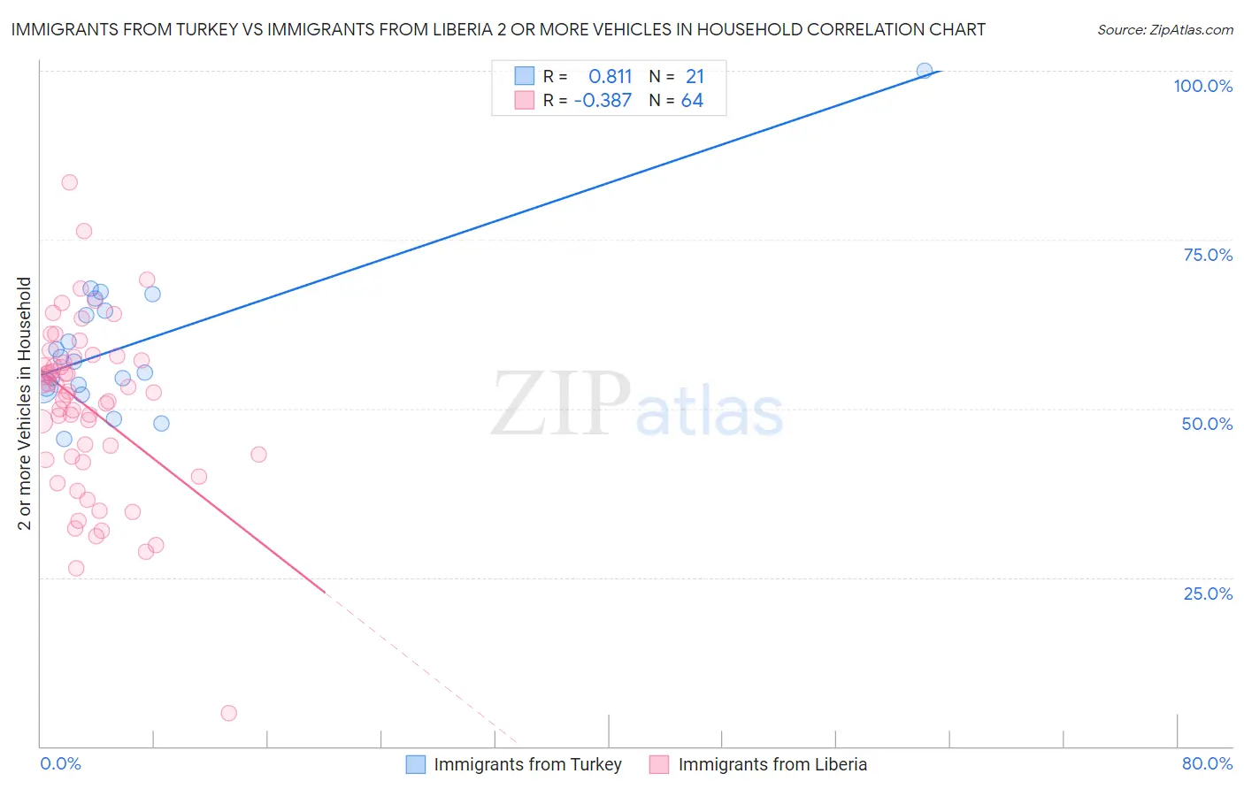 Immigrants from Turkey vs Immigrants from Liberia 2 or more Vehicles in Household