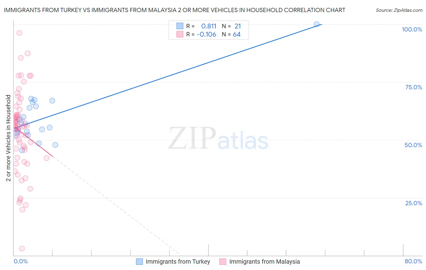 Immigrants from Turkey vs Immigrants from Malaysia 2 or more Vehicles in Household