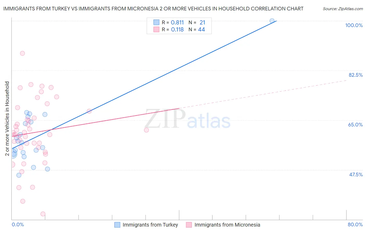 Immigrants from Turkey vs Immigrants from Micronesia 2 or more Vehicles in Household