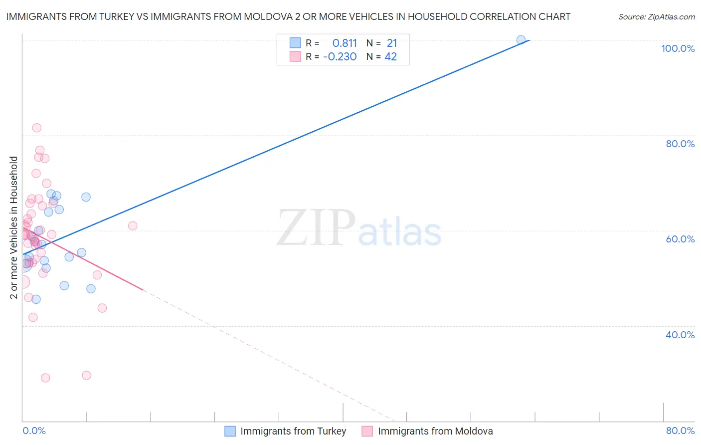 Immigrants from Turkey vs Immigrants from Moldova 2 or more Vehicles in Household