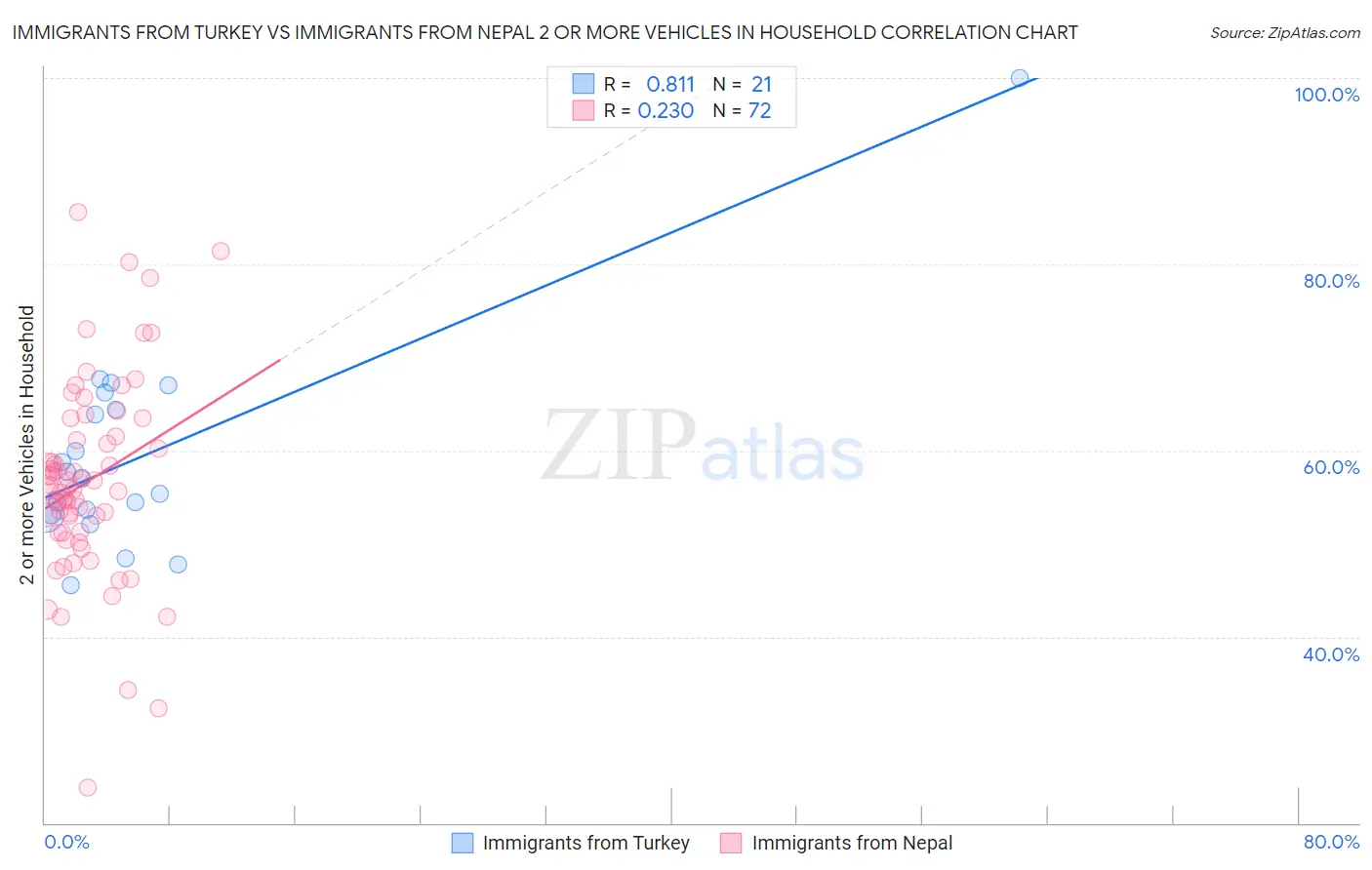 Immigrants from Turkey vs Immigrants from Nepal 2 or more Vehicles in Household