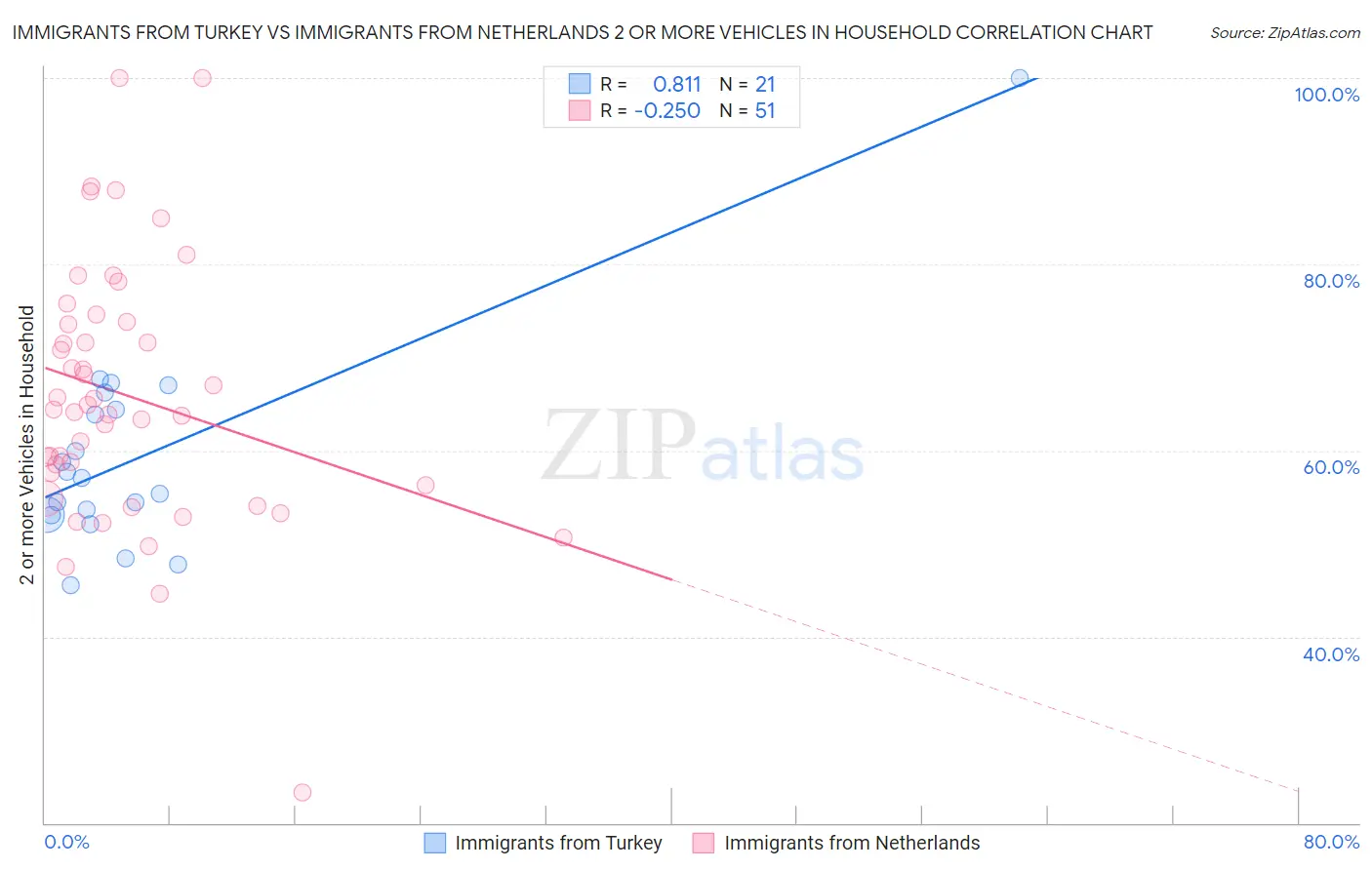 Immigrants from Turkey vs Immigrants from Netherlands 2 or more Vehicles in Household