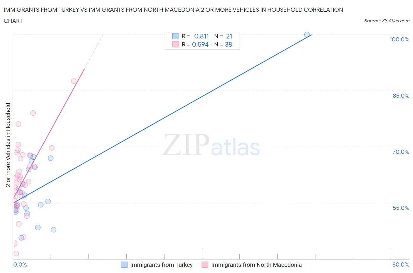 Immigrants from Turkey vs Immigrants from North Macedonia 2 or more Vehicles in Household
