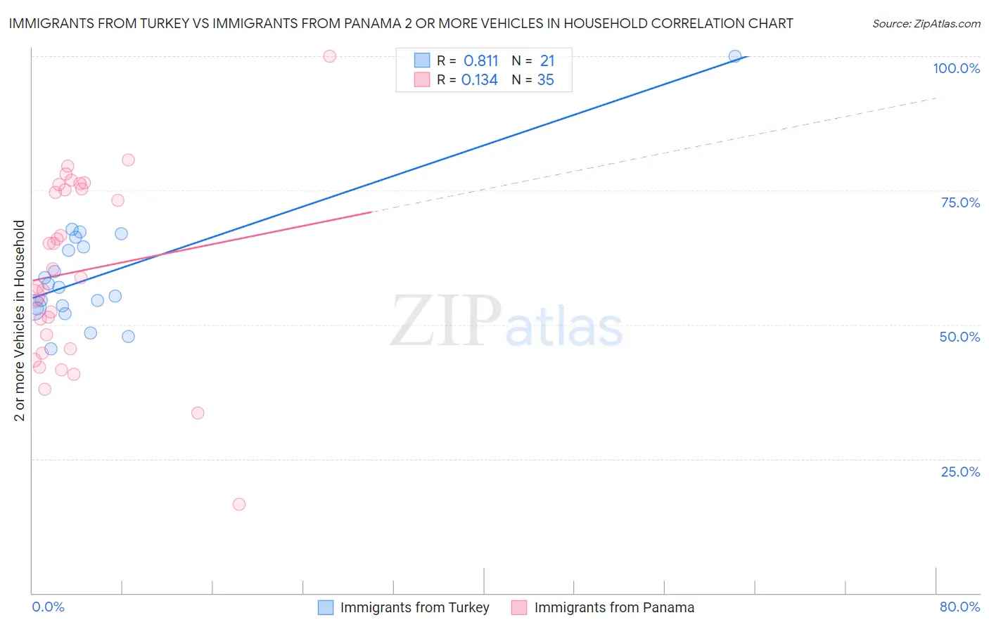Immigrants from Turkey vs Immigrants from Panama 2 or more Vehicles in Household
