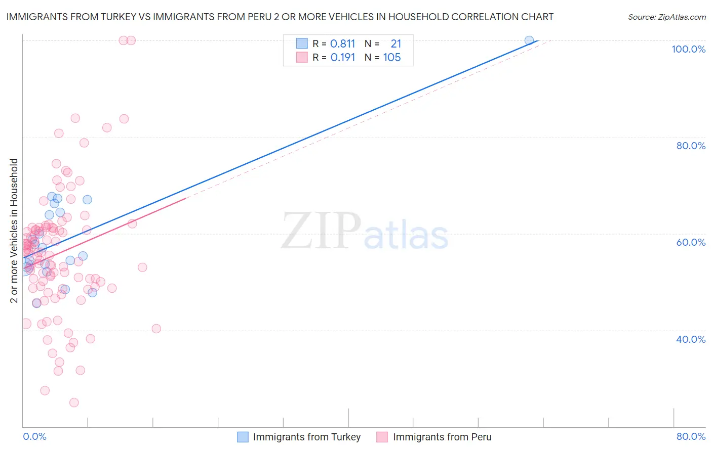 Immigrants from Turkey vs Immigrants from Peru 2 or more Vehicles in Household