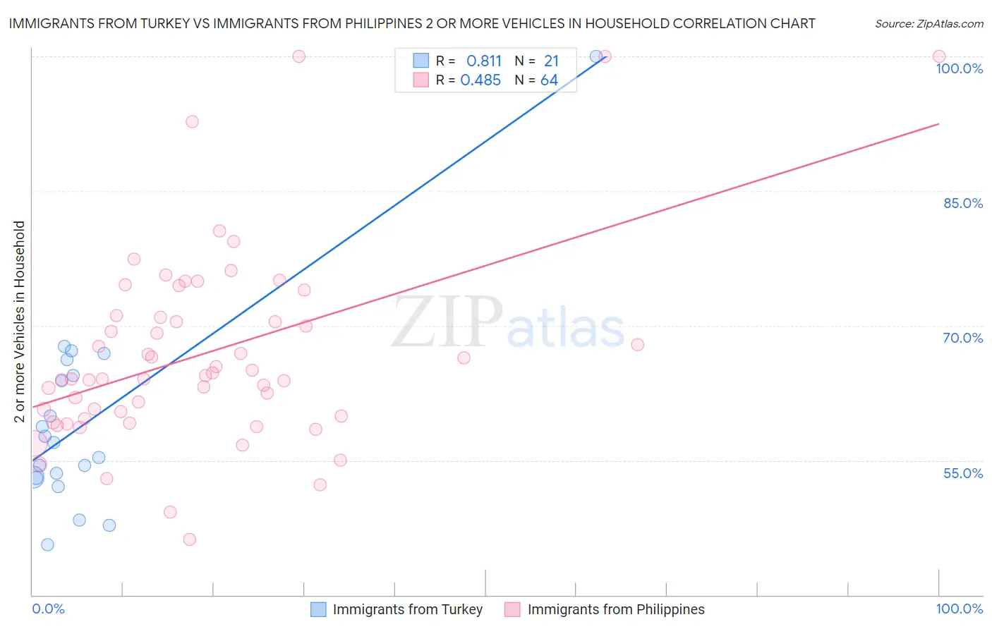 Immigrants from Turkey vs Immigrants from Philippines 2 or more Vehicles in Household