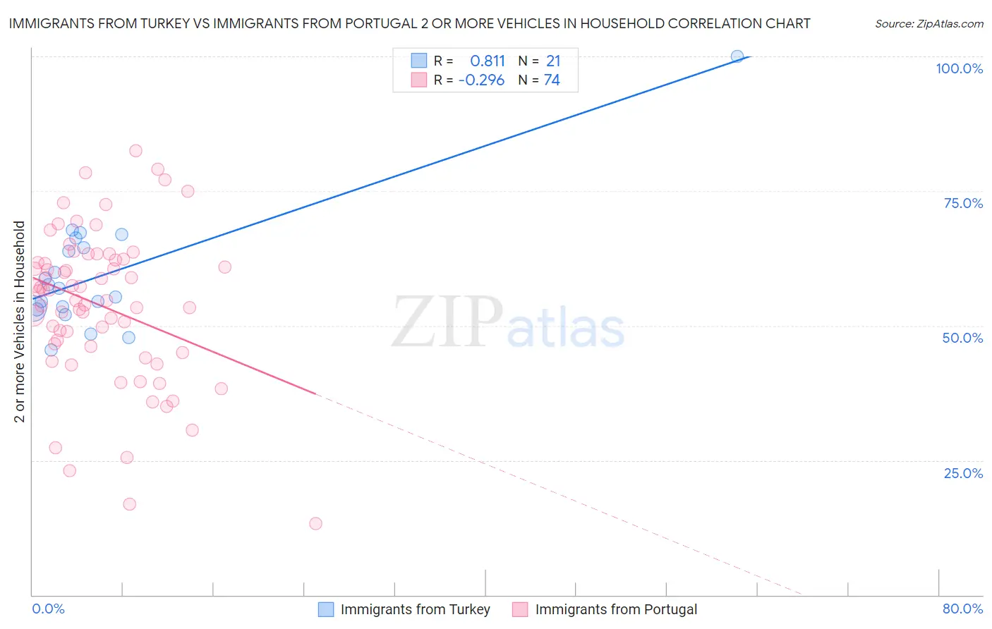 Immigrants from Turkey vs Immigrants from Portugal 2 or more Vehicles in Household