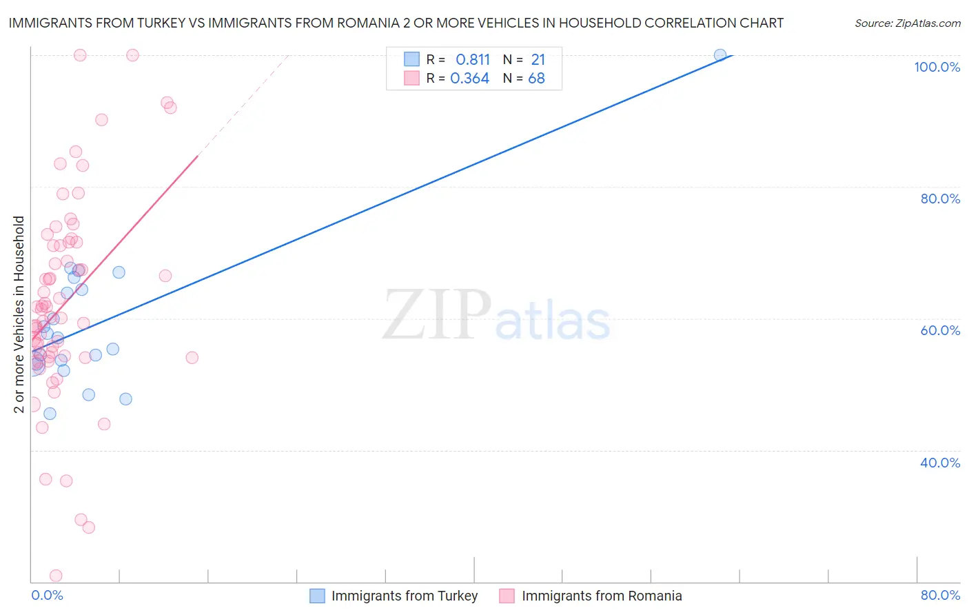 Immigrants from Turkey vs Immigrants from Romania 2 or more Vehicles in Household