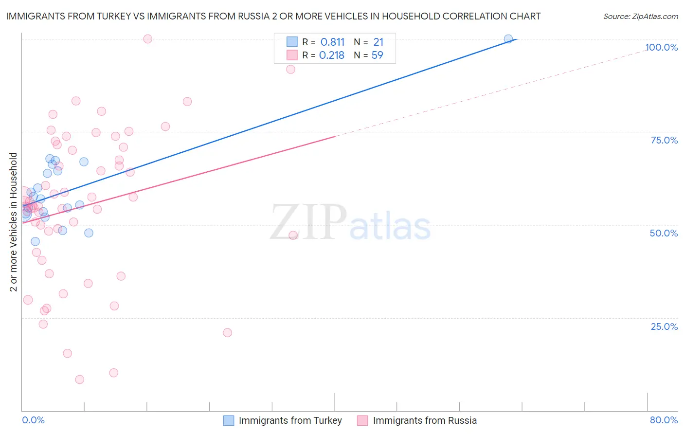 Immigrants from Turkey vs Immigrants from Russia 2 or more Vehicles in Household