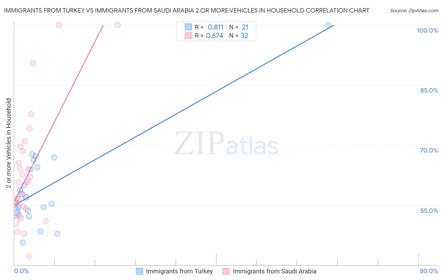 Immigrants from Turkey vs Immigrants from Saudi Arabia 2 or more Vehicles in Household