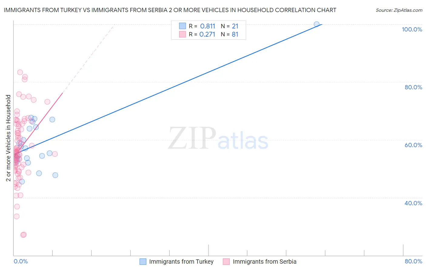 Immigrants from Turkey vs Immigrants from Serbia 2 or more Vehicles in Household