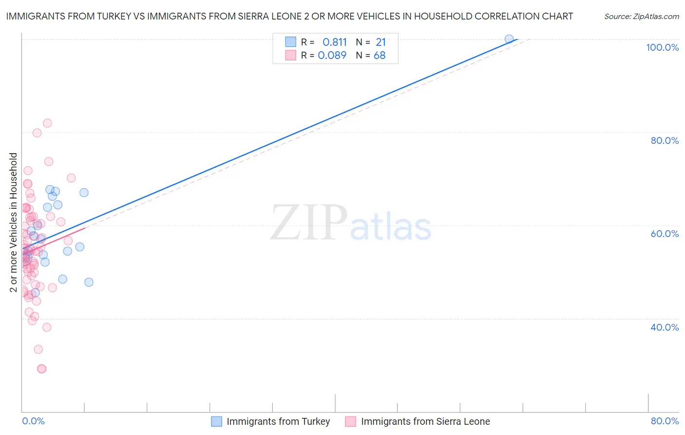 Immigrants from Turkey vs Immigrants from Sierra Leone 2 or more Vehicles in Household