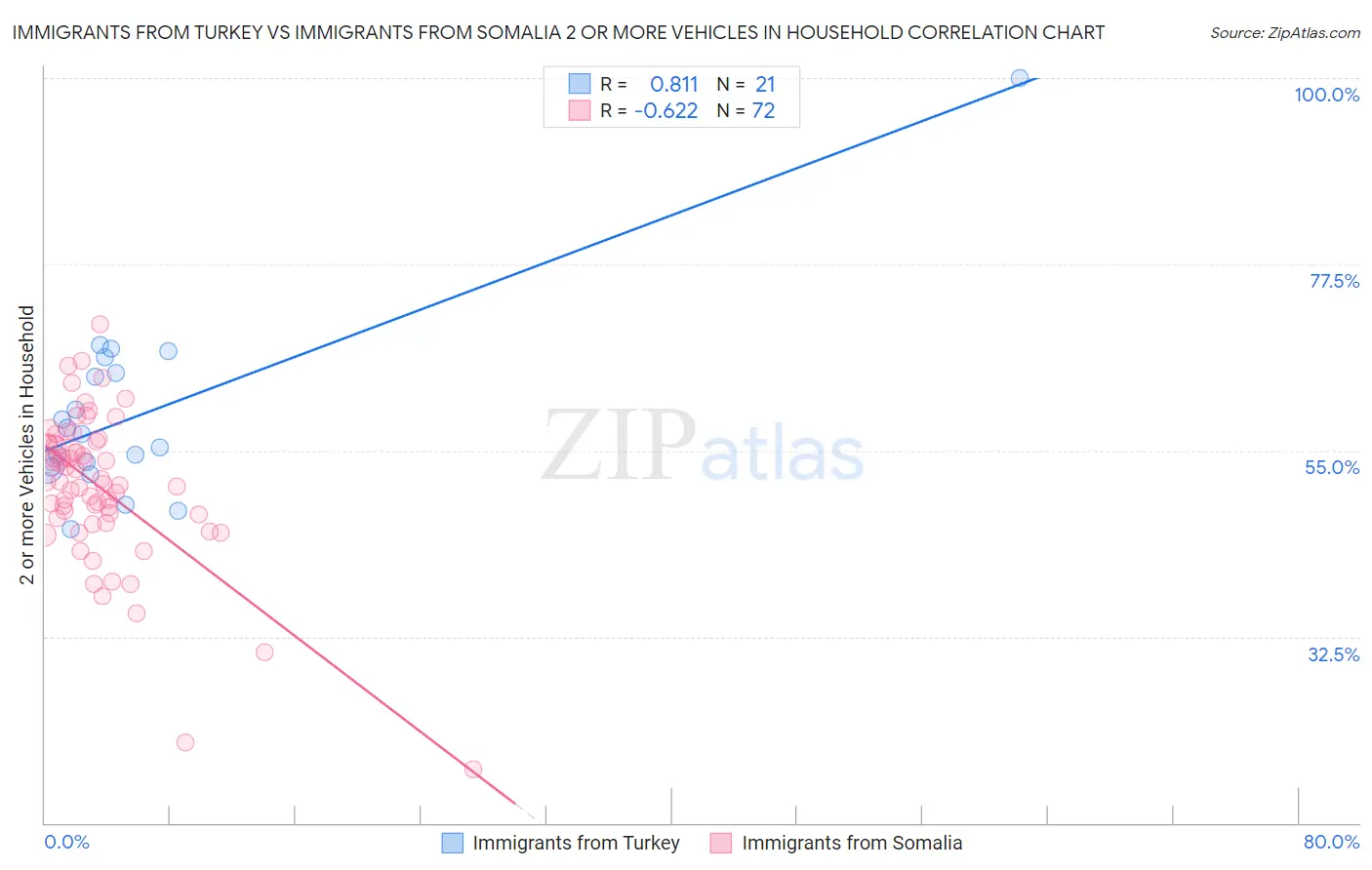 Immigrants from Turkey vs Immigrants from Somalia 2 or more Vehicles in Household