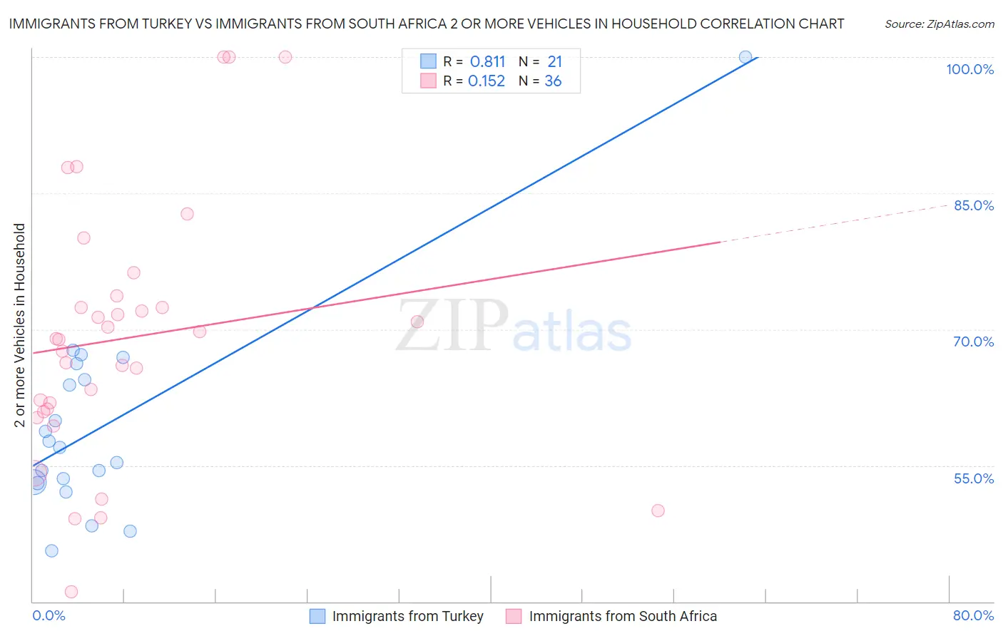 Immigrants from Turkey vs Immigrants from South Africa 2 or more Vehicles in Household