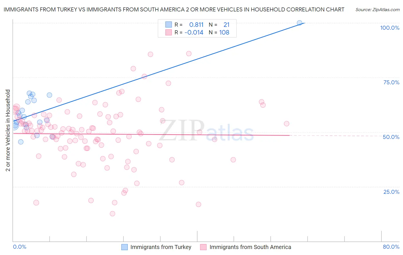 Immigrants from Turkey vs Immigrants from South America 2 or more Vehicles in Household