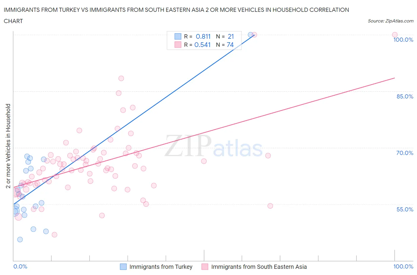 Immigrants from Turkey vs Immigrants from South Eastern Asia 2 or more Vehicles in Household