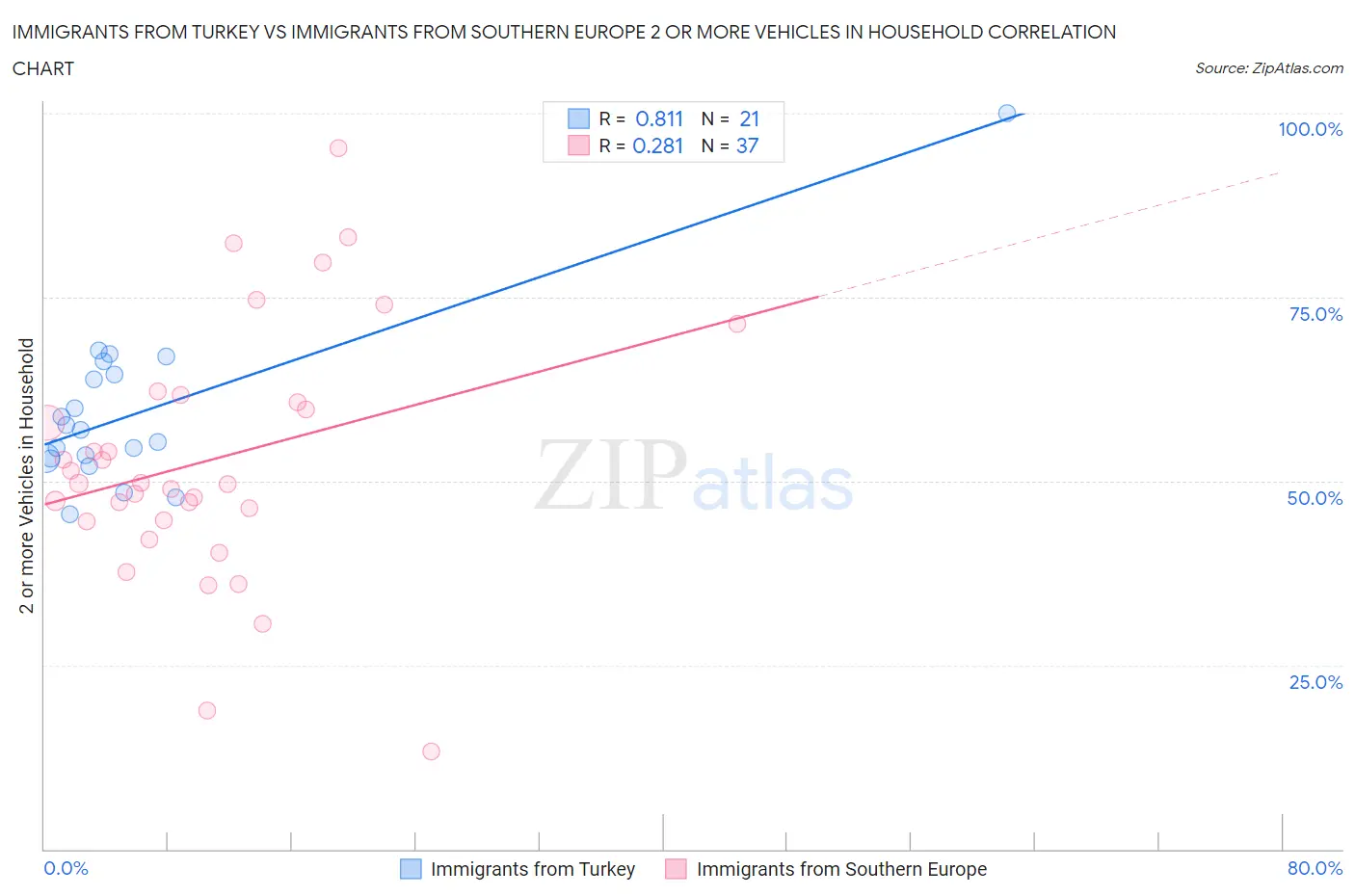 Immigrants from Turkey vs Immigrants from Southern Europe 2 or more Vehicles in Household